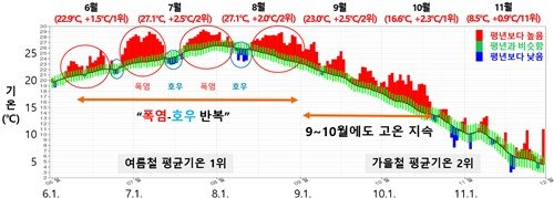 작년 6월부터 11월까지 기온 추이 (출처=연합뉴스)