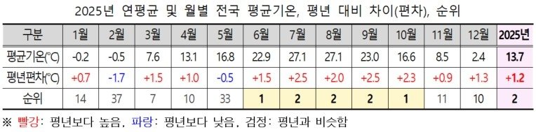2025년 연평균·월별 전국 평균 기온 (출처=연합뉴스)