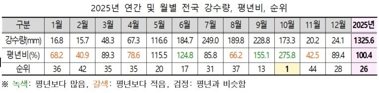 2025년 연간·월별 전국 강수량 (출처=연합뉴스)