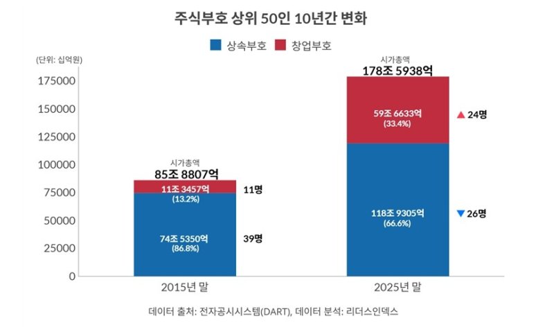 주식자산 상위 50명 중 창업부호 24명…10년 새 2.2배↑ (출처=연합뉴스)