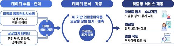 [서울=뉴시스] 마약류 오남용 통합감시 시스템(K-NASS) (사진=식약처 제공) 2026.01.06. photo@newsis.com *재판매 및 DB 금지