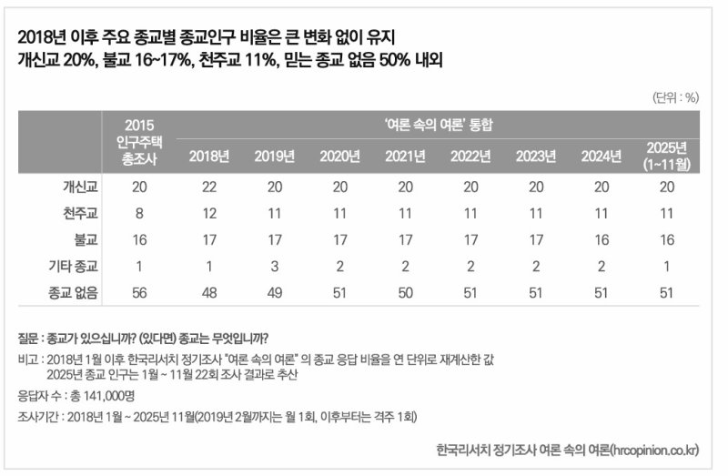 [서울=뉴시스] 한국리서치 ‘2025년 종교인식조사: 종교인구 현황과 종교 활동' 보고서 2018년 이후 주요 종교별 종교 인구 비율 (사진 츌처-한국리서치) 2026.01.06. photo@newsis.com *재판매 및 DB 금지