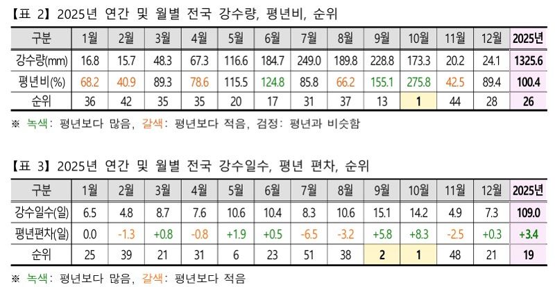 기상청 제공