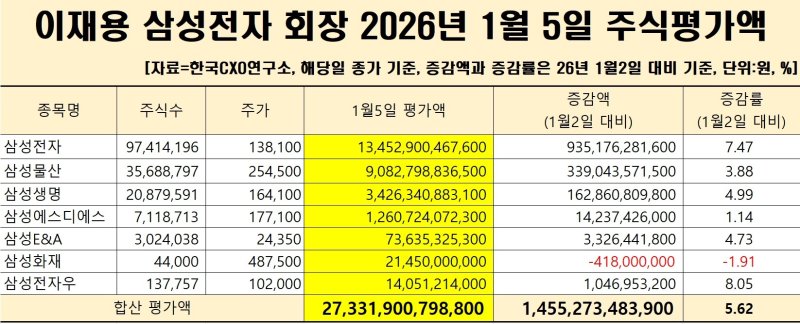 이재용 삼성전자 회장 5일 주식평가액(한국CXO연구소 제공)