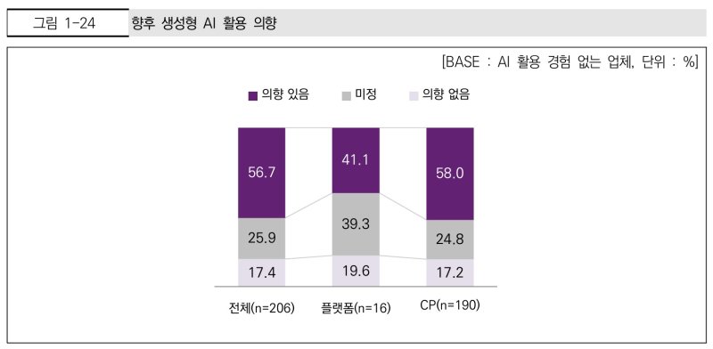 생성형 AI 활용 경험이 없는 웹툰 업체를 대상으로 향후 생성형 AI 활용 의향을 물은 결과 (한국콘텐츠진흥원 '2025 웹툰산업 실태조사' 갈무리)