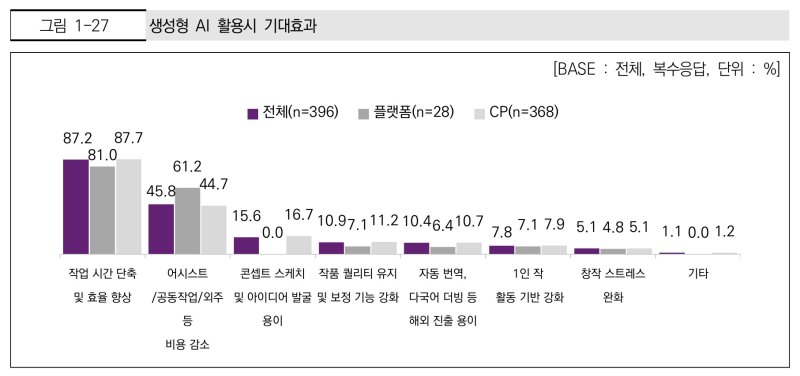 웹툰 사업자를 대상으로 생성형 AI 활용시 기대효과를 물은 결과 (한국콘텐츠진흥원 '2025 웹툰산업 실태조사' 갈무리)