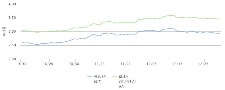 작년 4분기 국고채 3년과 회사채 무보증 3년 AA- 금리 비교 (출처=연합뉴스)