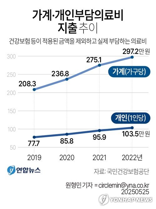 [그래픽] 가계·개인부담의료비 지출 추이 (출처=연합뉴스)