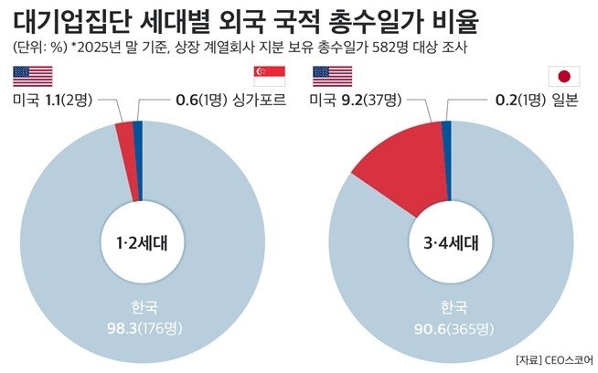 대기업집단 세대별 외국 국적 총수일가 비율 (출처=연합뉴스)