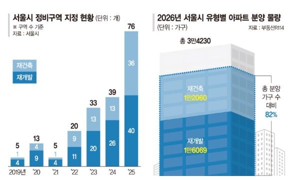 서울 재개발·재건축 3년간 148곳 역대급 지정..."규제가 발목 잡나"