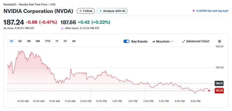 엔비디아 일일 주가추이 - 야후 파이낸스 갈무리