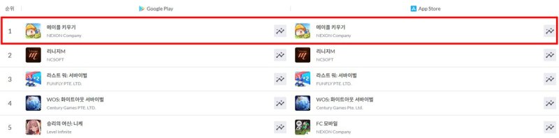 '메이플 키우기' 양대 앱 마켓 순위 (출처=연합뉴스)