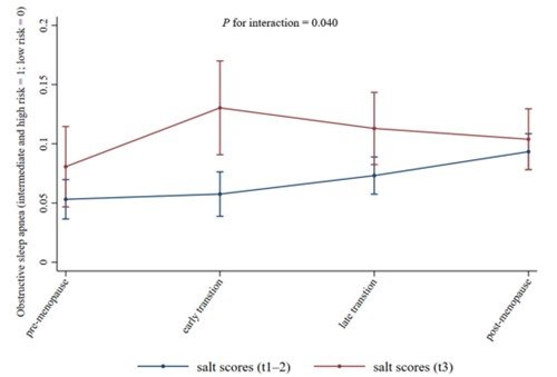 "음식 짜게 먹는 여성, 폐경 이행기 수면무호흡 가능성↑" (출처=연합뉴스)