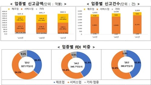 업종별 신고금액·신고건수·FDI 비중 (출처=연합뉴스)