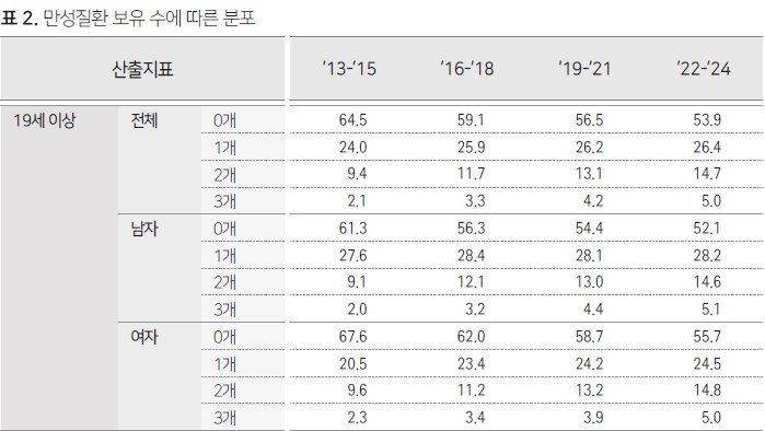 성인 5명 중 1명, 만성질환 2개 이상 보유…12년간 1.7배 (출처=연합뉴스)