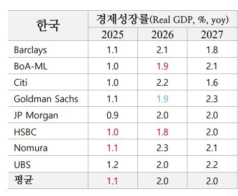 2025년 12월 말 기준 한국 경제성장률 전망치 집계 (출처=연합뉴스)