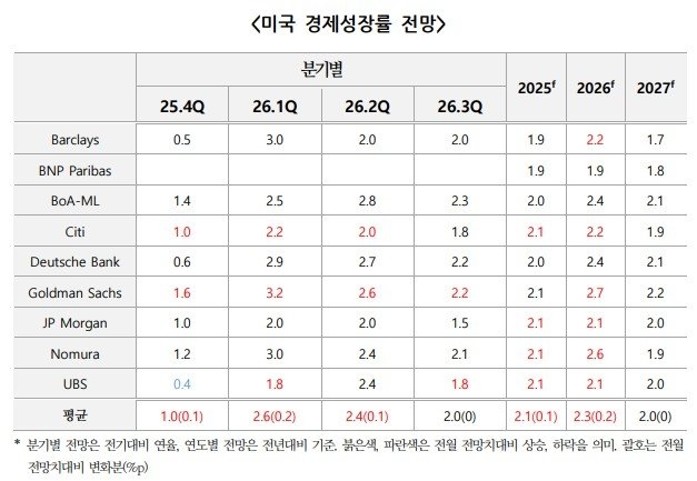 2025년 12월 말 기준 미국 경제성장률 전망치 집계 (출처=연합뉴스)