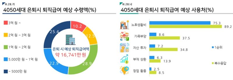 자녀교육 4천600만원·결혼 1억3천만원…4050 "노후준비 안돼" (출처=연합뉴스)