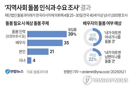 [그래픽] '지역사회 돌봄 인식과 수요 조사' 결과 (출처=연합뉴스)