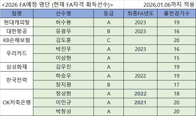 2025-2026시즌 후 FA로 풀리는 남자 선수(1월 6일 기준) (출처=연합뉴스)