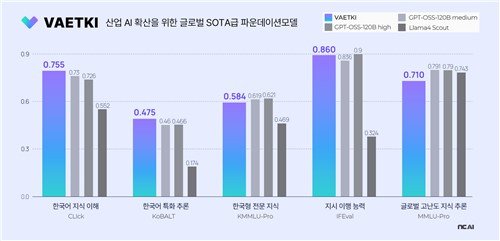 배키(VAETKI)의 벤치마크 결과 (출처=연합뉴스)