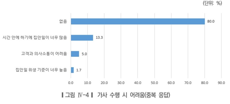 [서울=뉴시스]가사 수행 시 어려움. 2026.01.07. (도표=서울시여성가족재단 제공) *재판매 및 DB 금지