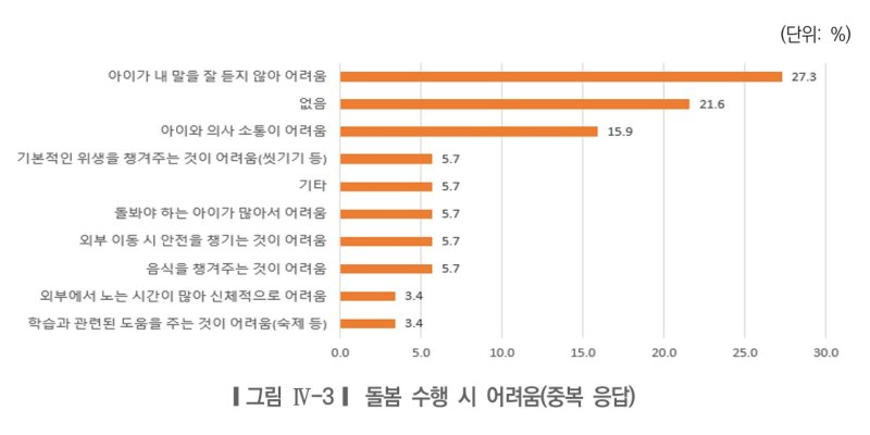 [서울=뉴시스]돌봄 수행 시 어려움. 2026.01.07. (도표=서울시여성가족재단 제공) *재판매 및 DB 금지