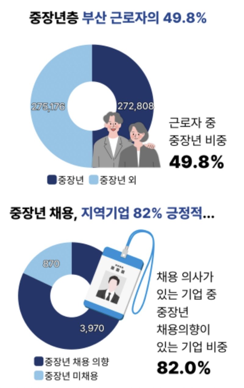 부산 근로자의 절반 가까이가 중장년층인 것으로 나타났다. 또 지역기업의 82%가 중장년 채용에 긍정적이었다. (부산상의 제공. 재판매 및 DB금지)