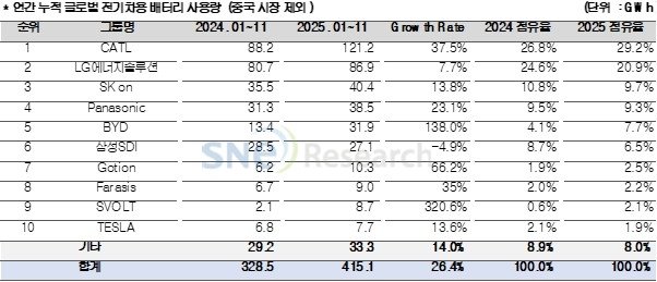 중국 제외 전기차 배터리 사용량 26.4% ↑…CATL 독주 지속 (출처=연합뉴스)