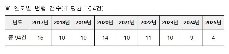 연도별 범행건수 (출처=연합뉴스)