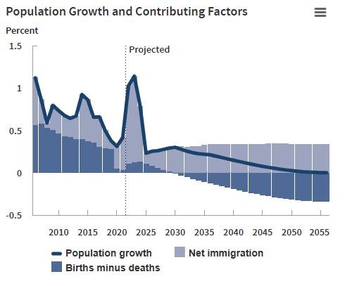 미국 인구증가 느려진다…트럼프 이민정책·출산율 하락 탓 (출처=연합뉴스)