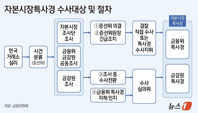 2022년 금융위 자본시장 특사경 출범 당시 명시된 수사 대상과 절차. ⓒ News1 양혜림 디자이너