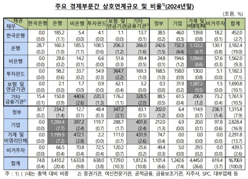 경제부문 간 상호연계규모와 비율 (출처=연합뉴스)
