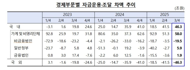 경제부문별 자금운용·조달 차액 추이 (출처=연합뉴스)