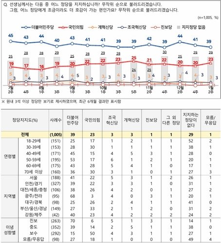 2026년 1월 2주차 정당별 지지도 (출처=연합뉴스)
