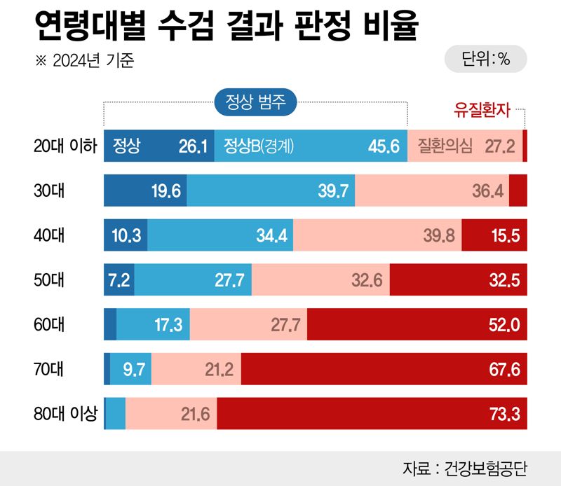 수검 결과 판정 비율 /그래픽=정기현 기자