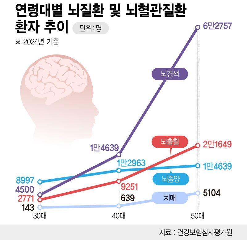 연령대별 주요 질병 환자 추이 /그래픽=정기현 기자