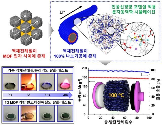 차세대 리튬 반고체전지 개발 (출처=연합뉴스)