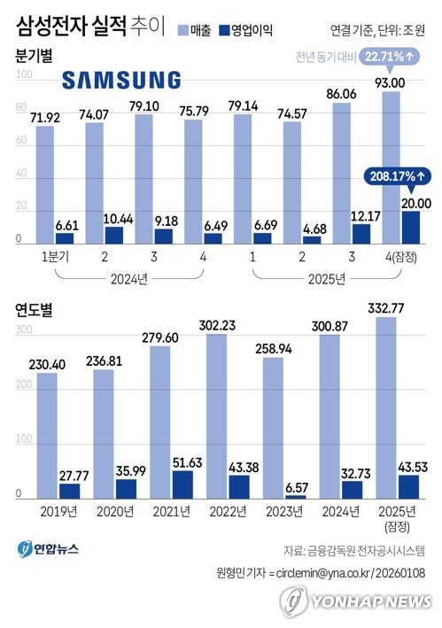 [그래픽] 삼성전자 실적 추이 (출처=연합뉴스)