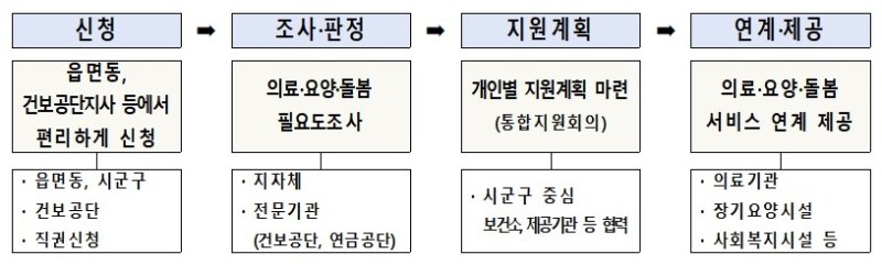 통합돌봄 시행 앞둔 전국 지자체, 기반·사업운영 등 80% 준비 (출처=연합뉴스)