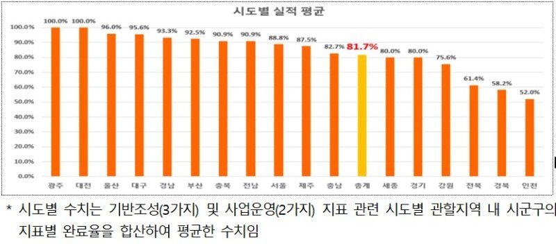 통합돌봄 시행 앞둔 전국 지자체, 기반·사업운영 등 80% 준비 (출처=연합뉴스)
