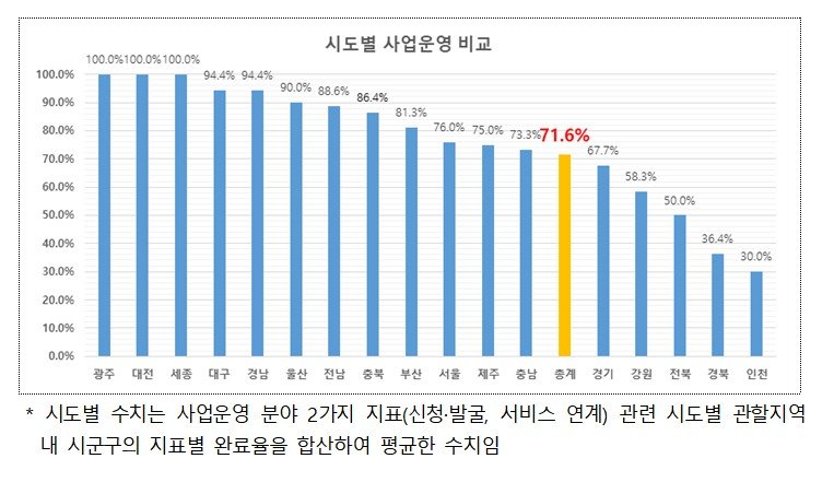 [서울=뉴시스]시도별 통합돌봄 사업운영 비교. (자료=복지부 제공) 2026. 1. 8. *재판매 및 DB 금지