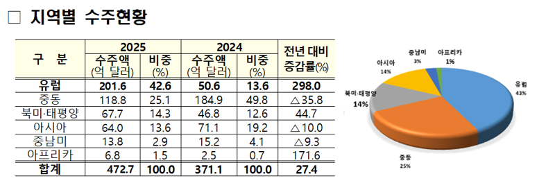 지역별 수주현황. 국토부 제공