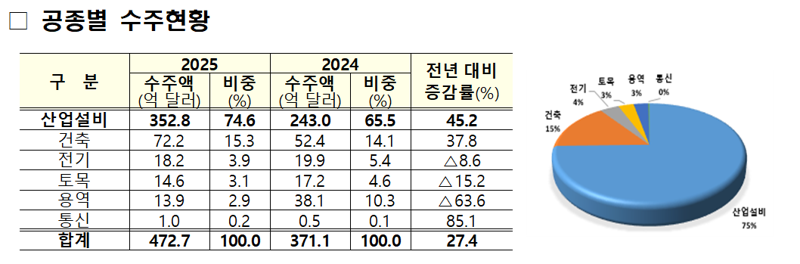 공종별 수주현황. 국토부 제공