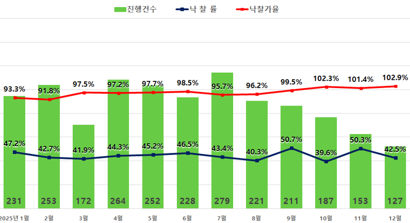 서울 아파트 낙찰가율 102.9%…3년 6개월 만에 최고치