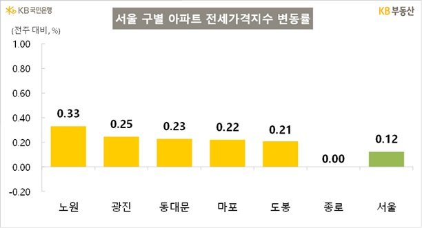 [서울=뉴시스] 서울 구별 아파트 전세가격지수 변동률. (그래픽=KB부동산 제공) 2026.01.08. photo@newsis.com *재판매 및 DB 금지