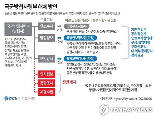 [그래픽] 국군방첩사령부 해체 방안 (출처=연합뉴스)