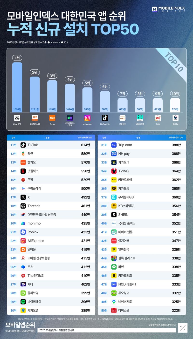아이지에이웍스 모바일인덱스 제공