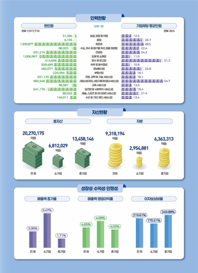 [서울=뉴시스]2024년 기준 중소기업실태조사 결과.(사진=중소벤처기업부 제공) 2026.01.08. photo@newsis.com *재판매 및 DB 금지