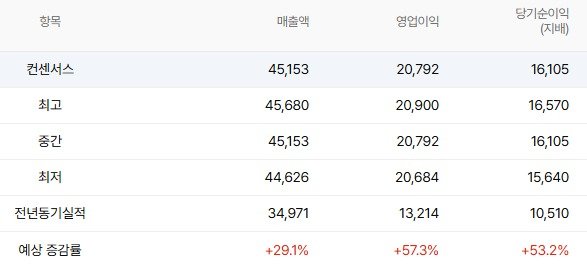 삼성바이오로직스 지난해 실적예상치(단위 억 원, %).(에프엔가이드 제공)/뉴스1